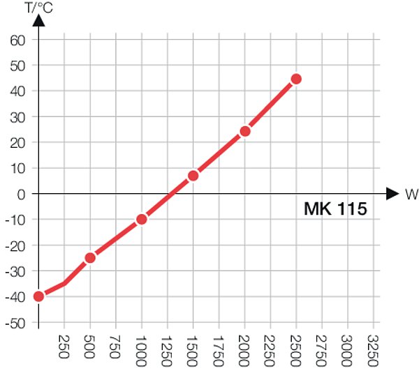 Климатическая камера Binder MK 115 Климатическая камера Binder MK 115