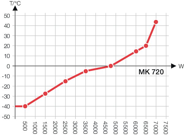 Климатическая камера Binder MK 720 Климатическая камера Binder MK 720